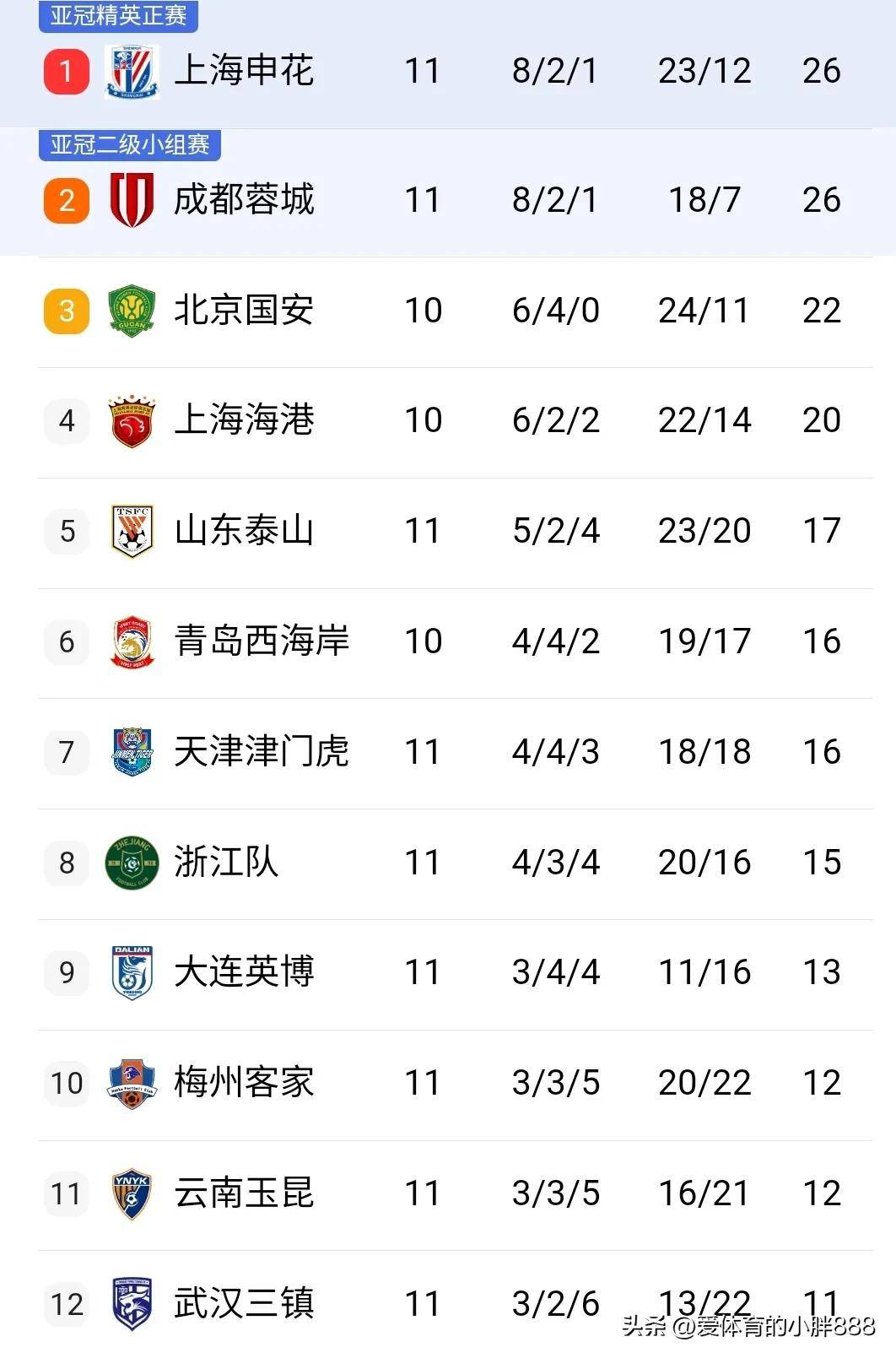 申花主场胜河北，中超争冠席位稳固的简单介绍